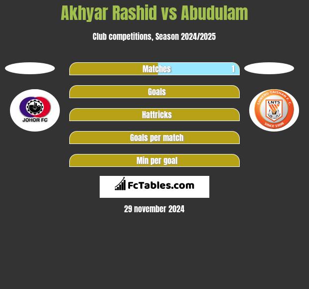 Akhyar Rashid vs Abudulam h2h player stats