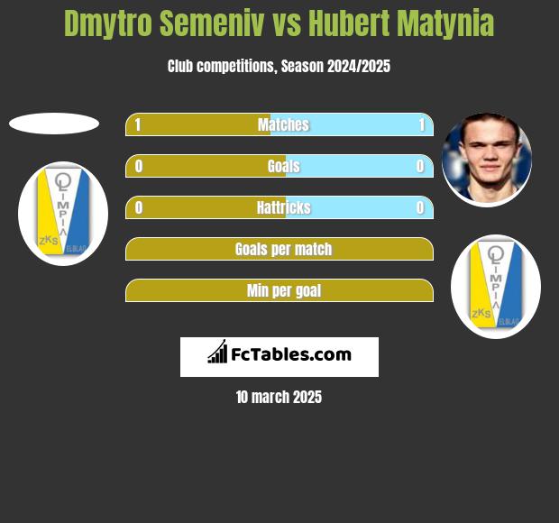 Dmytro Semeniv vs Hubert Matynia h2h player stats