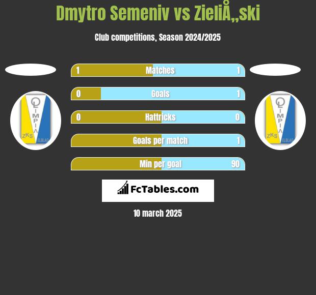 Dmytro Semeniv vs ZieliÅ„ski h2h player stats