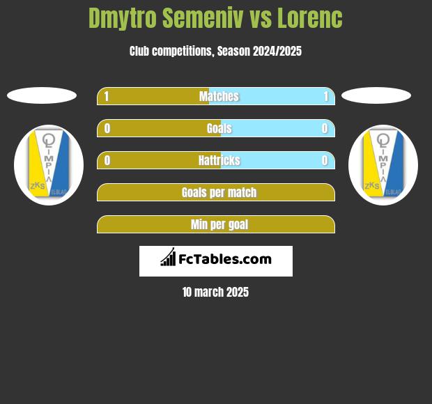 Dmytro Semeniv vs Lorenc h2h player stats