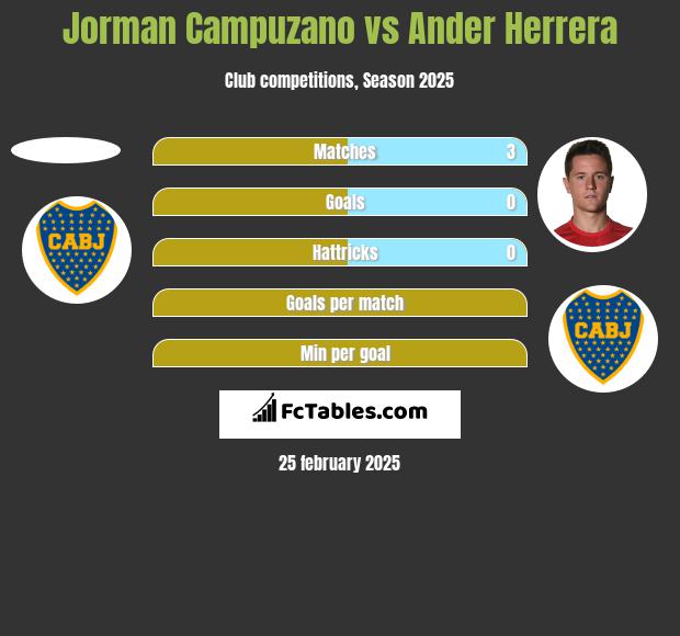 Jorman Campuzano vs Ander Herrera h2h player stats