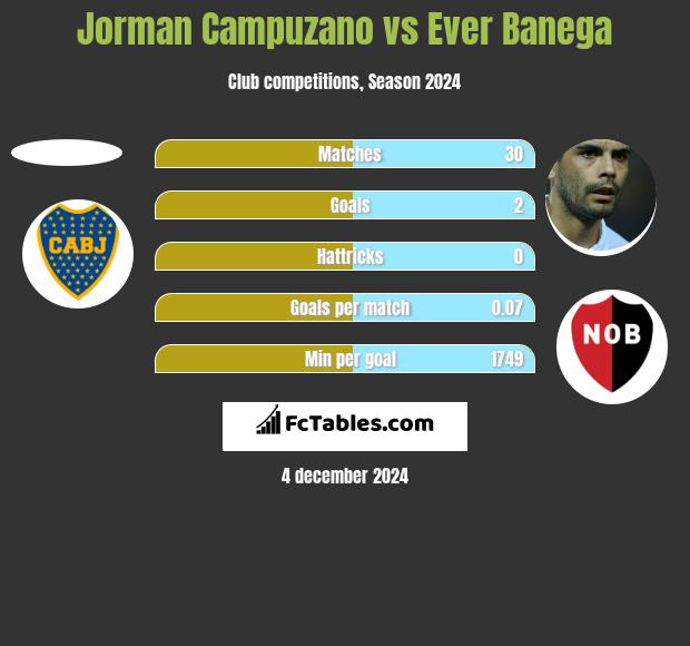 Jorman Campuzano vs Ever Banega h2h player stats