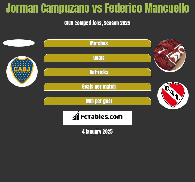 Jorman Campuzano vs Federico Mancuello h2h player stats