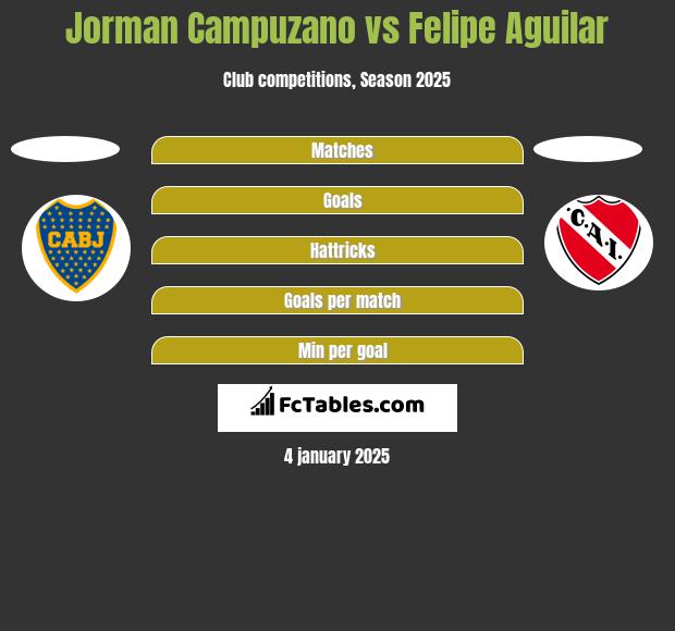 Jorman Campuzano vs Felipe Aguilar h2h player stats