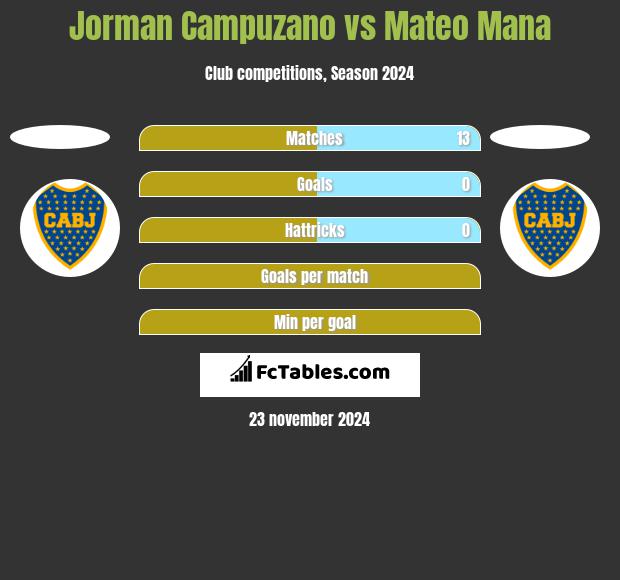 Jorman Campuzano vs Mateo Mana h2h player stats