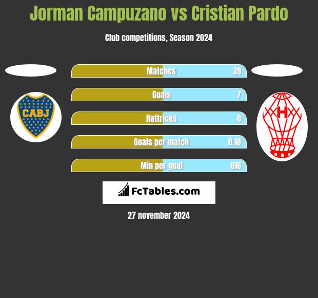 Jorman Campuzano vs Cristian Pardo h2h player stats