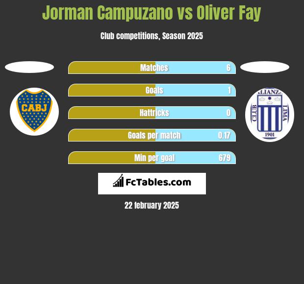 Jorman Campuzano vs Oliver Fay h2h player stats