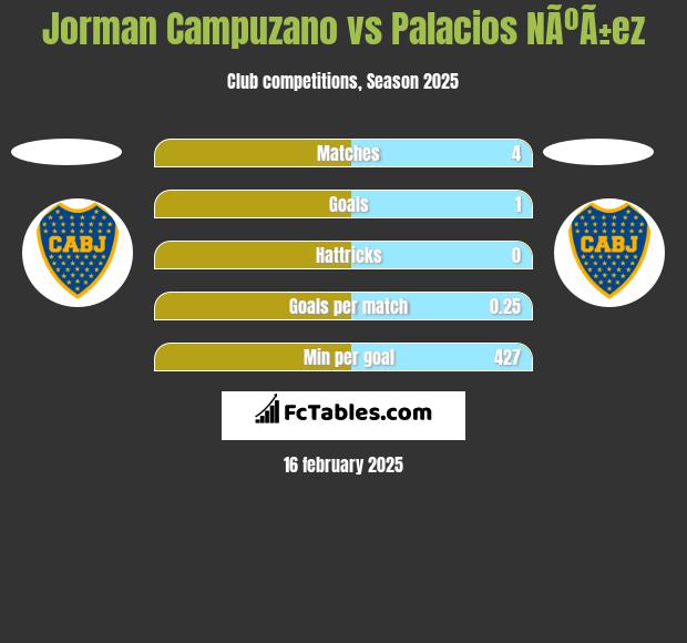 Jorman Campuzano vs Palacios NÃºÃ±ez h2h player stats