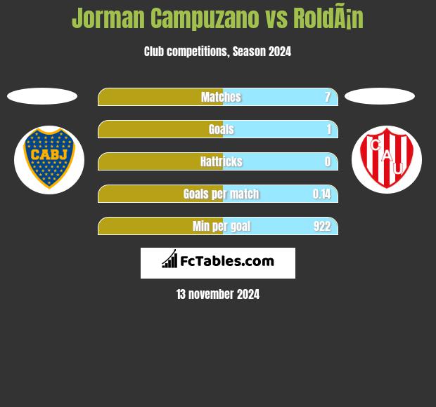 Jorman Campuzano vs RoldÃ¡n h2h player stats