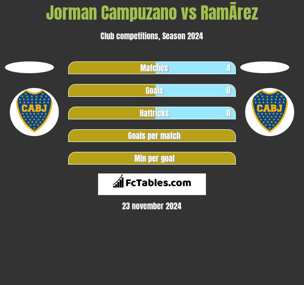 Jorman Campuzano vs RamÃ­rez h2h player stats