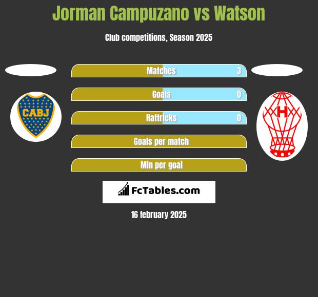 Jorman Campuzano vs Watson h2h player stats