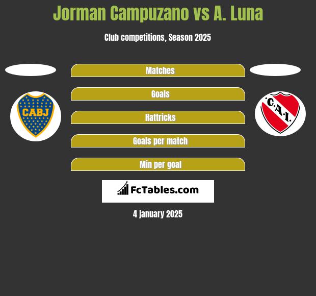 Jorman Campuzano vs A. Luna h2h player stats