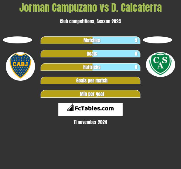 Jorman Campuzano vs D. Calcaterra h2h player stats