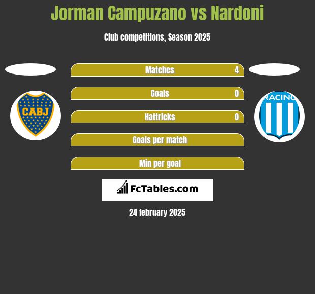 Jorman Campuzano vs Nardoni h2h player stats