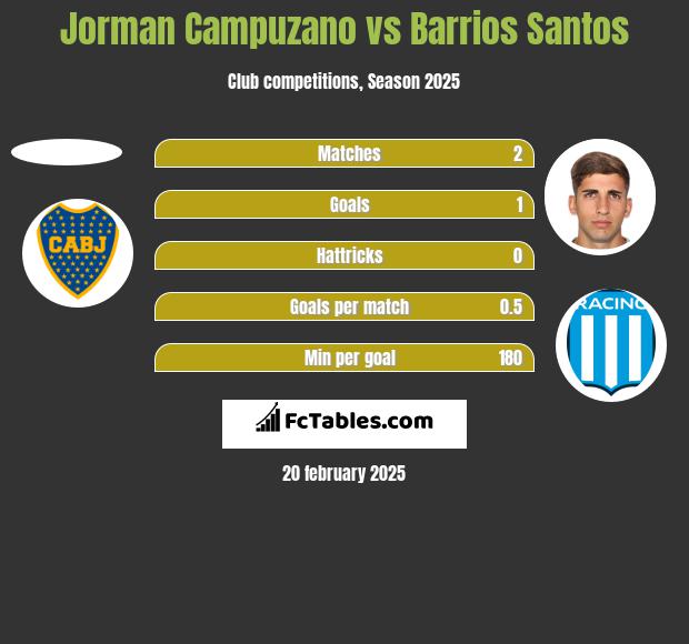 Jorman Campuzano vs Barrios Santos h2h player stats