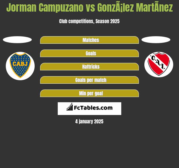 Jorman Campuzano vs GonzÃ¡lez MartÃ­nez h2h player stats