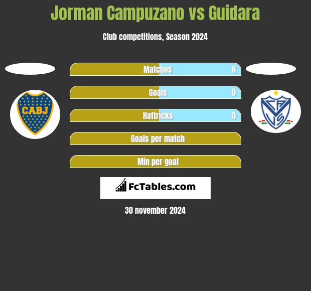 Jorman Campuzano vs Guidara h2h player stats