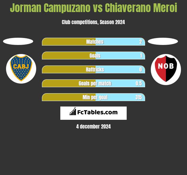 Jorman Campuzano vs Chiaverano Meroi h2h player stats