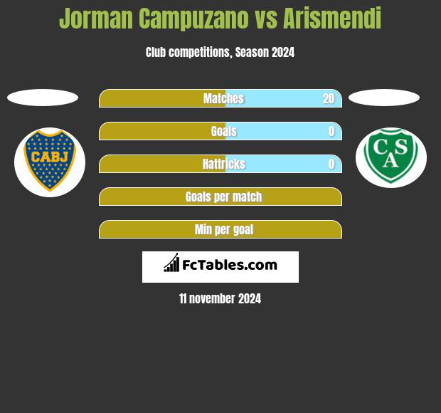 Jorman Campuzano vs Arismendi h2h player stats