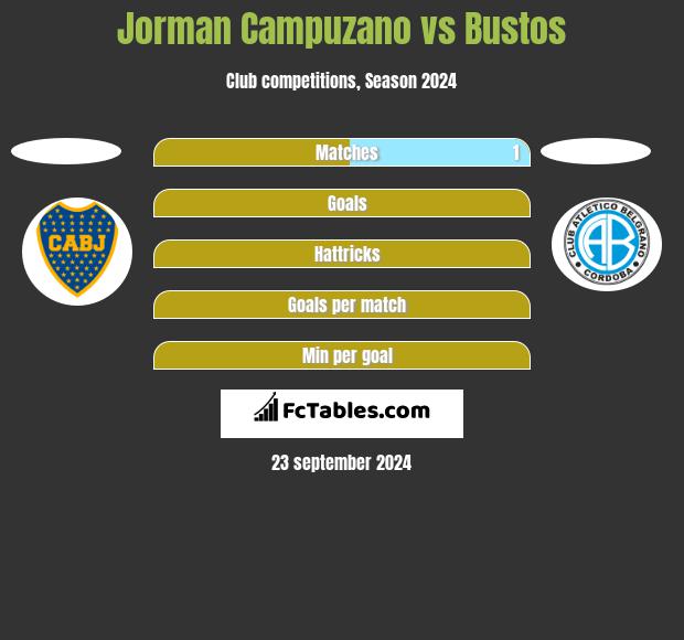 Jorman Campuzano vs Bustos h2h player stats