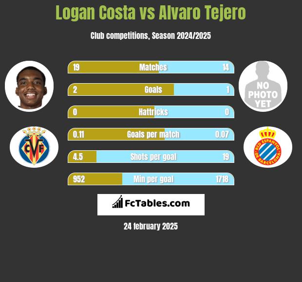 Logan Costa vs Alvaro Tejero h2h player stats