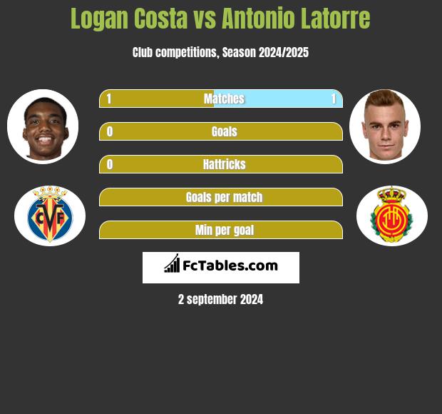 Logan Costa vs Antonio Latorre h2h player stats