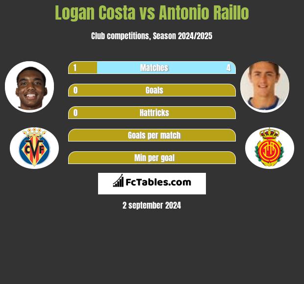 Logan Costa vs Antonio Raillo h2h player stats