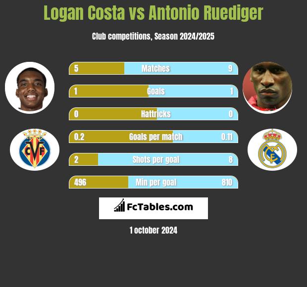 Logan Costa vs Antonio Ruediger h2h player stats