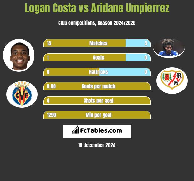 Logan Costa vs Aridane Umpierrez h2h player stats