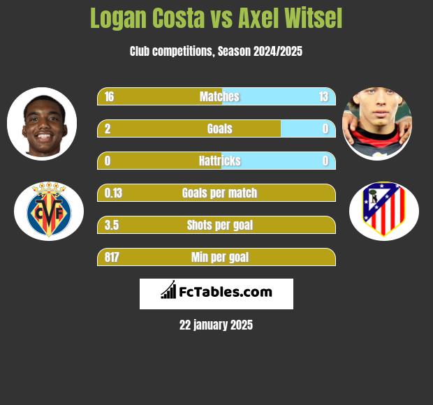 Logan Costa vs Axel Witsel h2h player stats