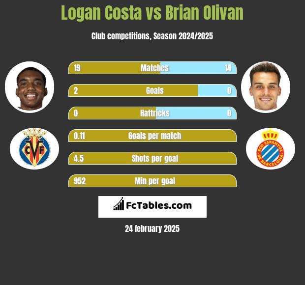 Logan Costa vs Brian Olivan h2h player stats