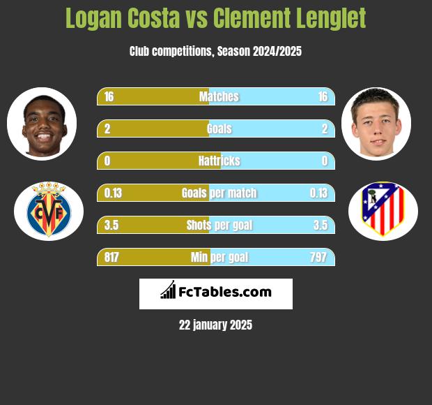 Logan Costa vs Clement Lenglet h2h player stats