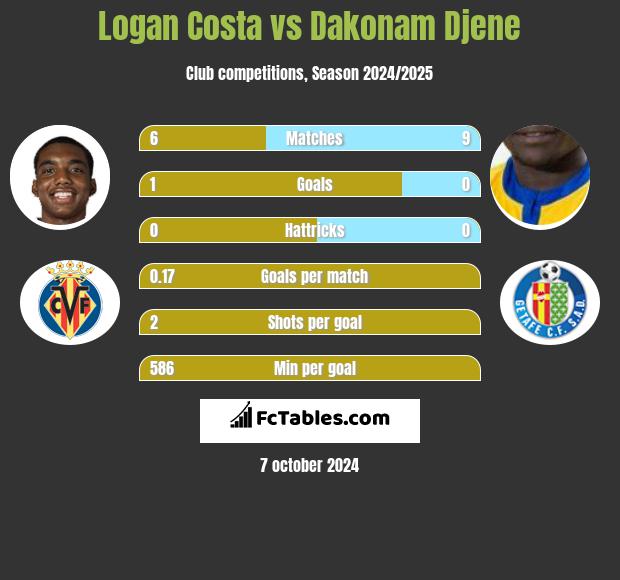 Logan Costa vs Dakonam Djene h2h player stats