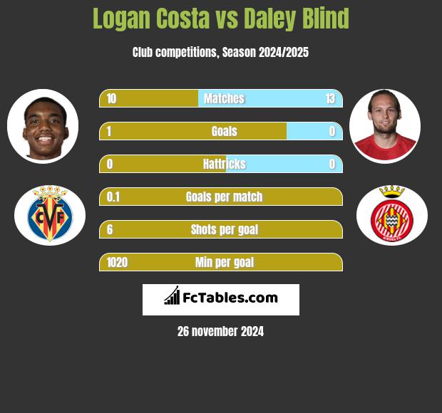 Logan Costa vs Daley Blind h2h player stats