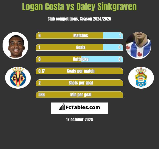 Logan Costa vs Daley Sinkgraven h2h player stats