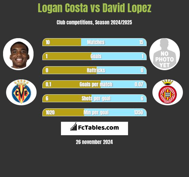 Logan Costa vs David Lopez h2h player stats