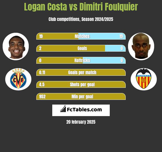 Logan Costa vs Dimitri Foulquier h2h player stats