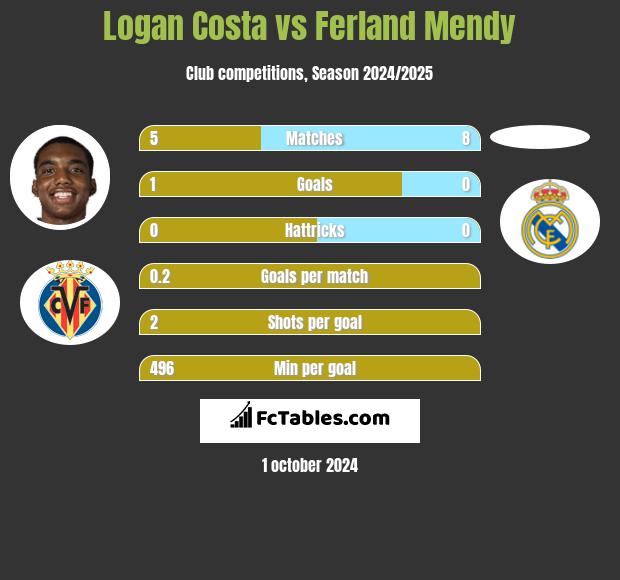 Logan Costa vs Ferland Mendy h2h player stats