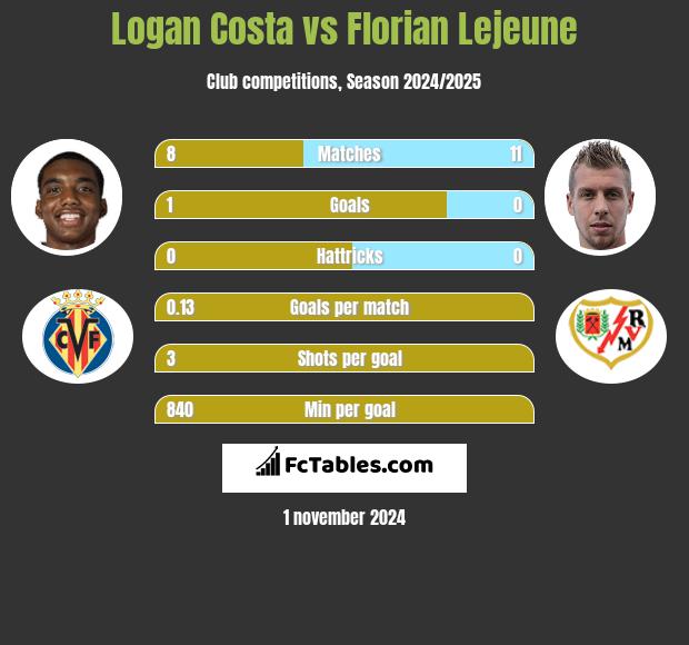 Logan Costa vs Florian Lejeune h2h player stats