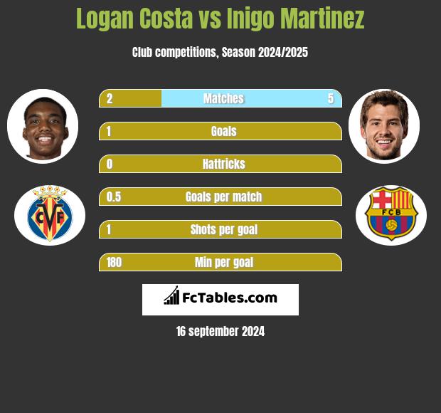 Logan Costa vs Inigo Martinez h2h player stats