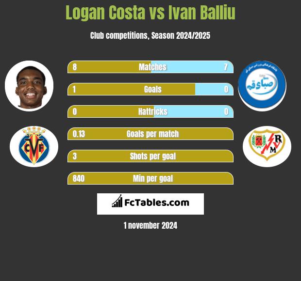 Logan Costa vs Ivan Balliu h2h player stats