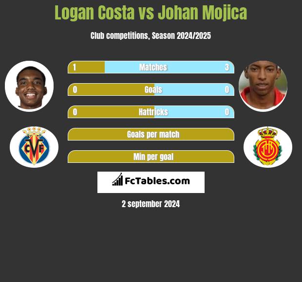 Logan Costa vs Johan Mojica h2h player stats