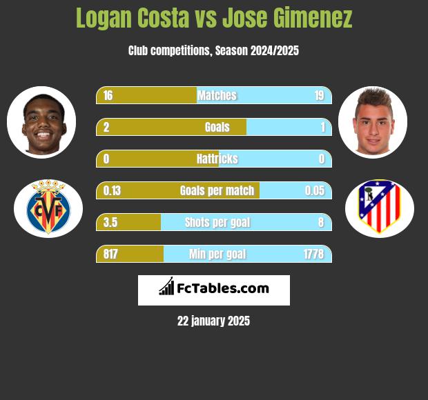 Logan Costa vs Jose Gimenez h2h player stats