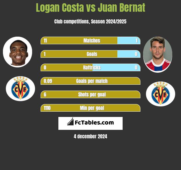 Logan Costa vs Juan Bernat h2h player stats