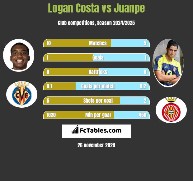 Logan Costa vs Juanpe h2h player stats