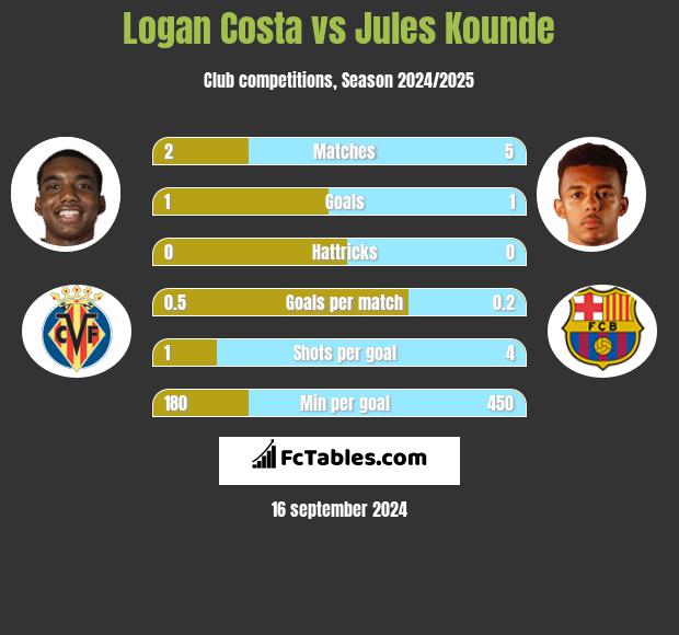 Logan Costa vs Jules Kounde h2h player stats