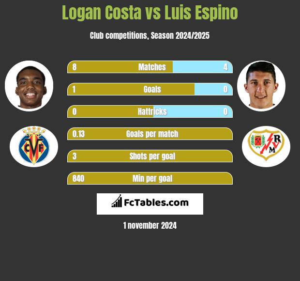 Logan Costa vs Luis Espino h2h player stats