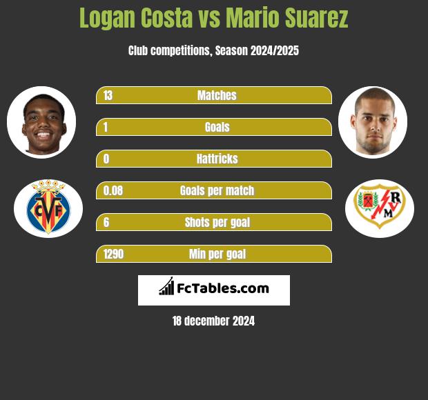 Logan Costa vs Mario Suarez h2h player stats