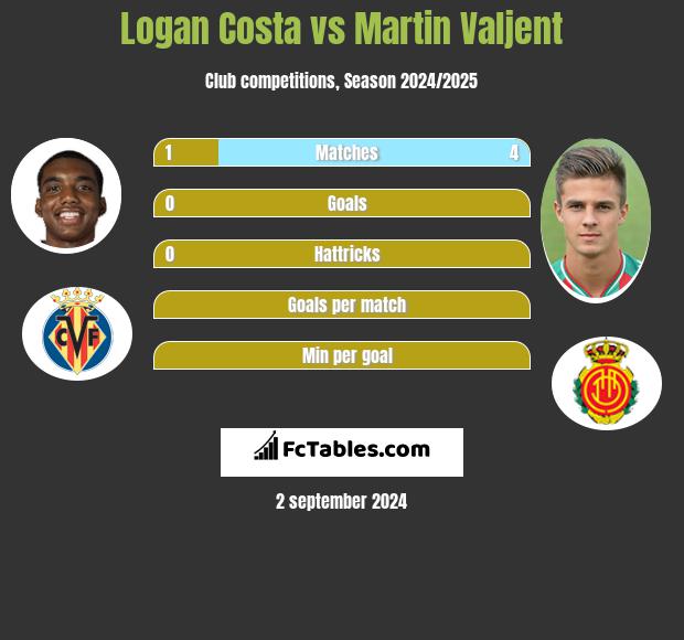 Logan Costa vs Martin Valjent h2h player stats