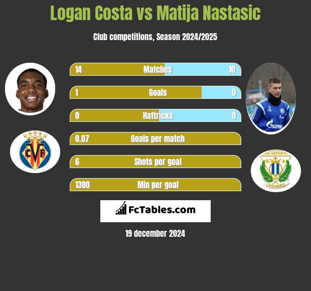 Logan Costa vs Matija Nastasić h2h player stats